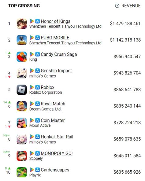 top grossing game apps|Top Grossing Games Apps .